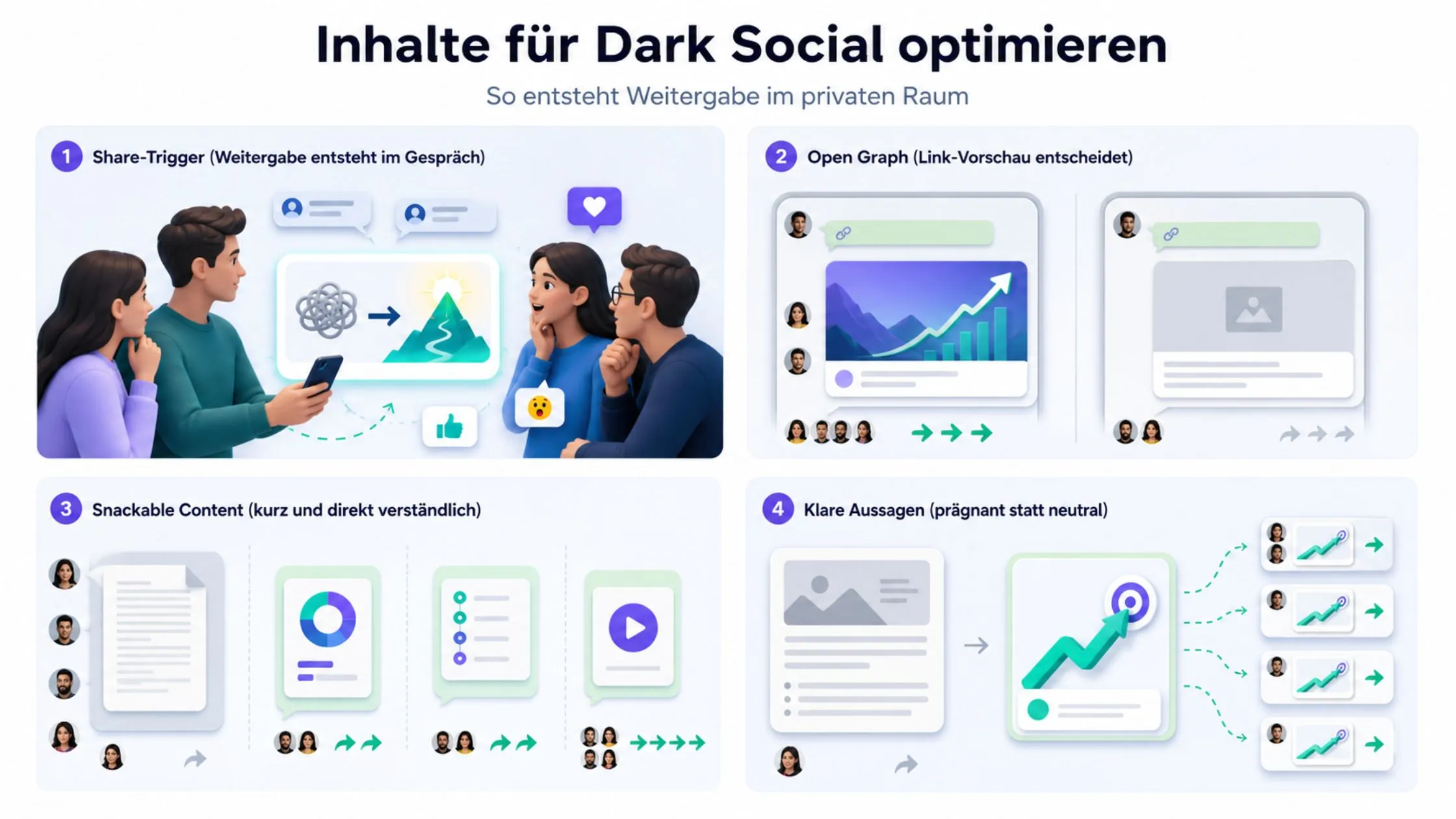 Illustration showing strategies for optimizing content for Dark Social with visuals of diagrams, graphs, and people discussing. Text in German.