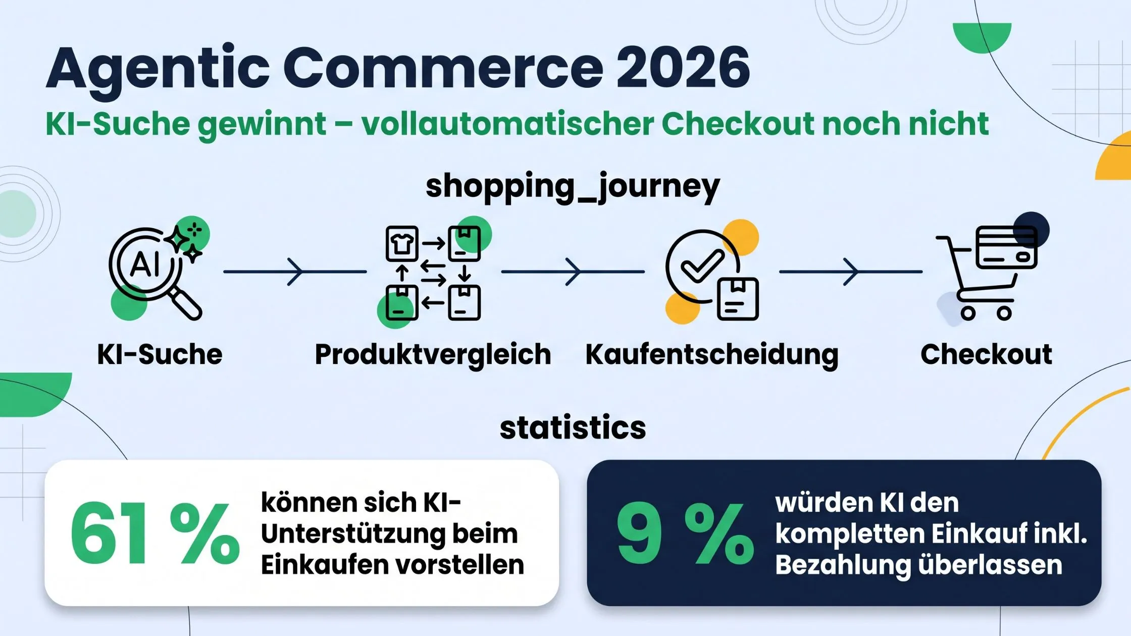 Chart titled "Agentic Commerce 2026" showing a shopping journey with AI integration stats: 61% for AI support, 9% for full AI shopping control.