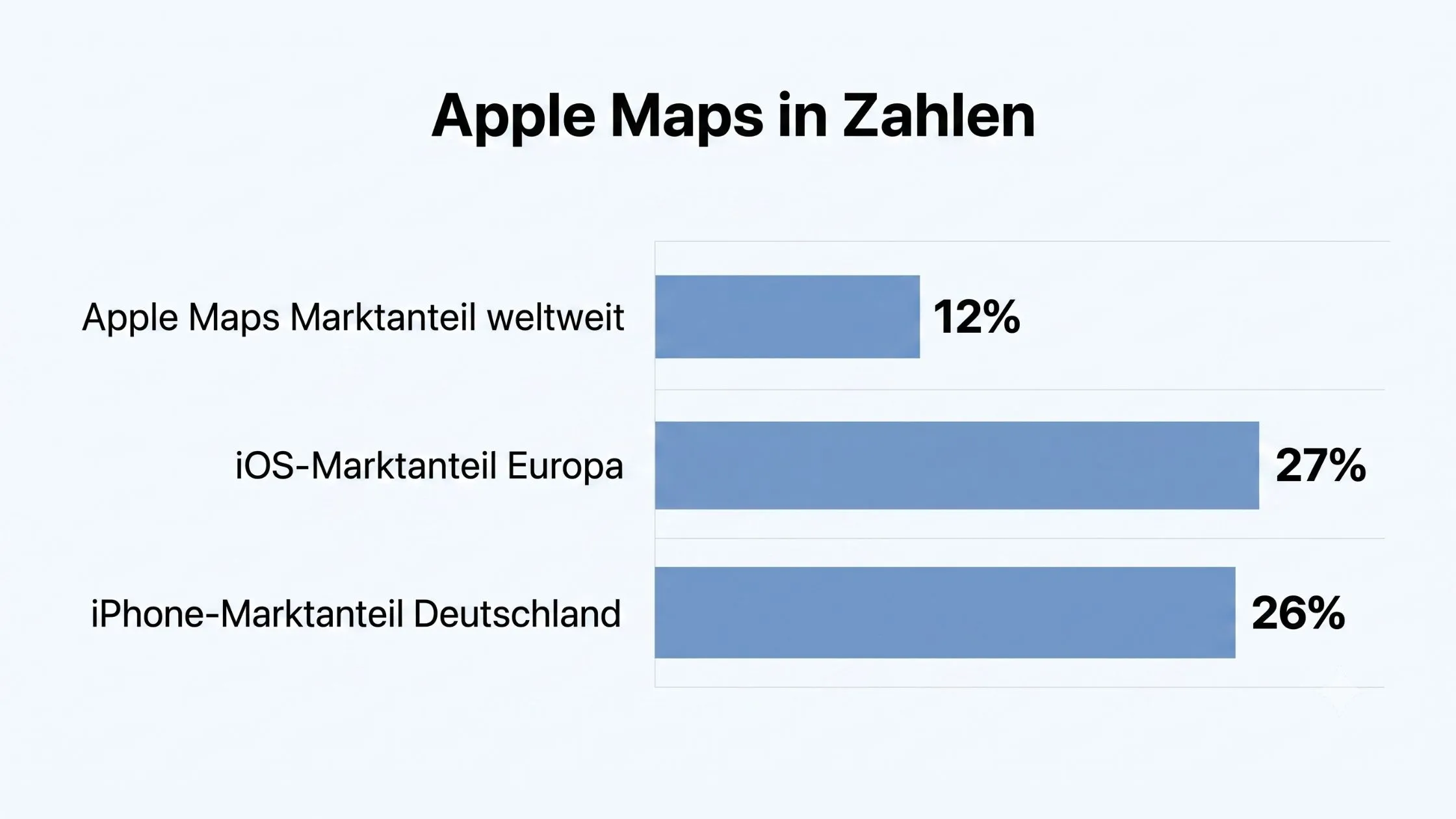 Bar chart titled "Apple Maps in Zahlen" showing Apple Maps global market share at 12%, iOS Europe at 27%, iPhone Germany at 26%.