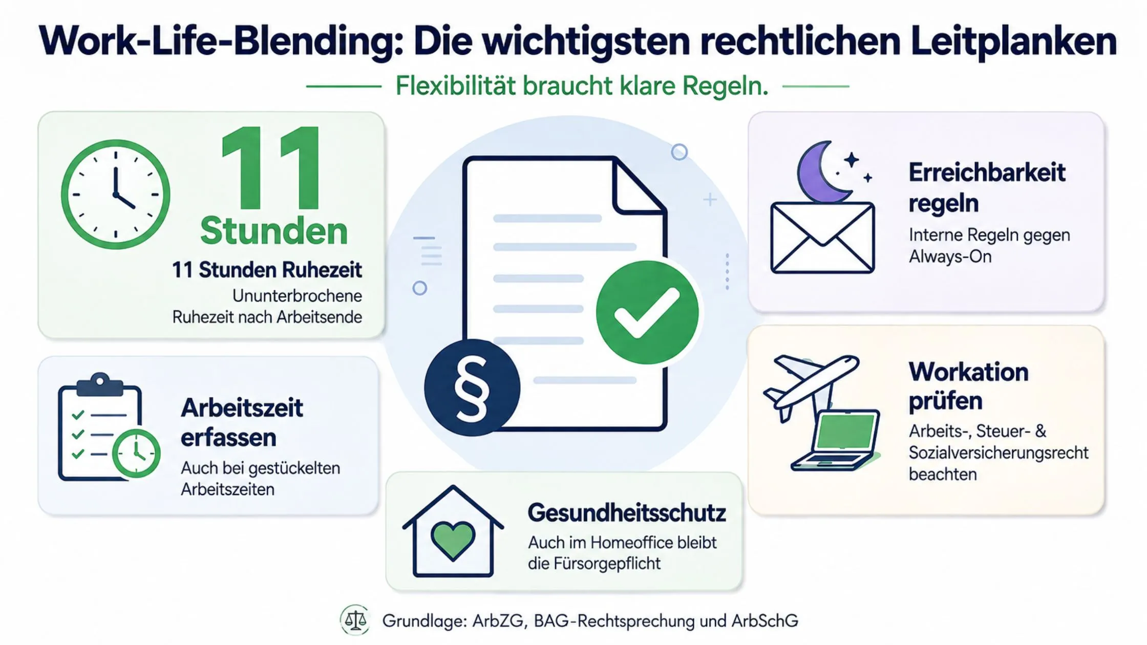 Infographic on work-life blending outlines key legal guidelines: 11-hour rest, defining availability, tracking work hours, health protection, and workation rules.