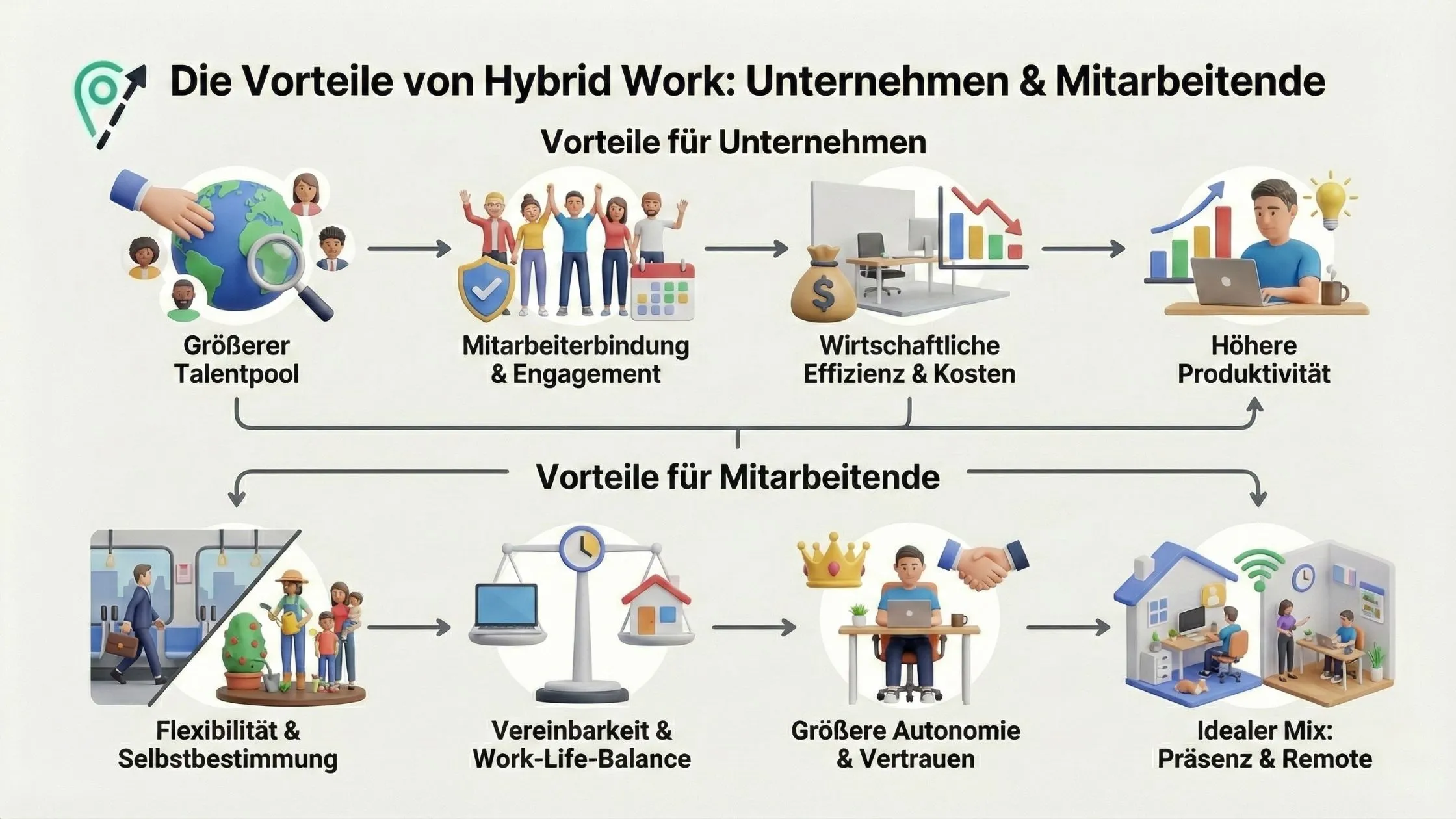 Infographic on hybrid work benefits, showing increased talent pool, productivity, flexibility, and work-life balance with icons and charts.