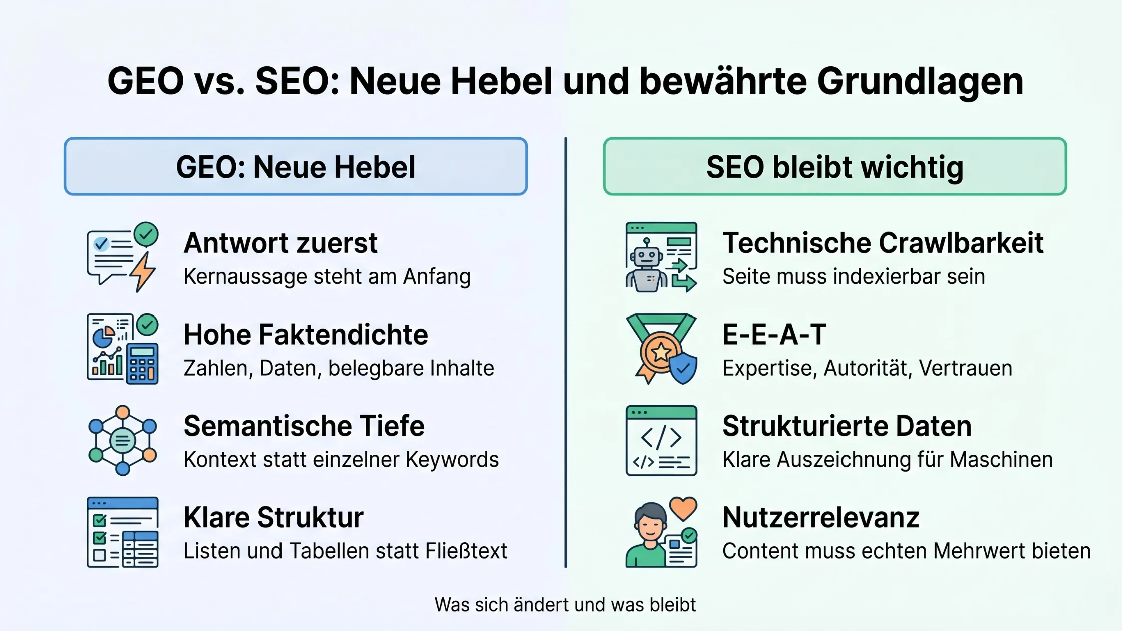 Infographic comparing GEO and SEO strategies, highlighting new levers like answer-first and proven basics like technical crawlability.