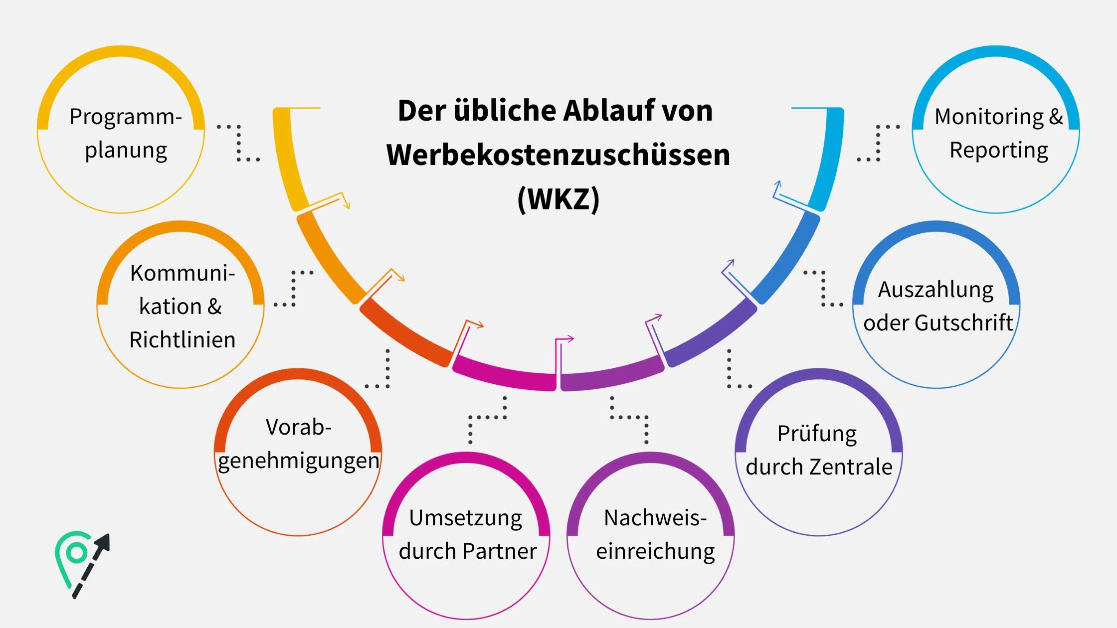 Flowchart illustrating the typical process of advertising cost subsidies, with steps in a semi-circular layout and labeled in German.