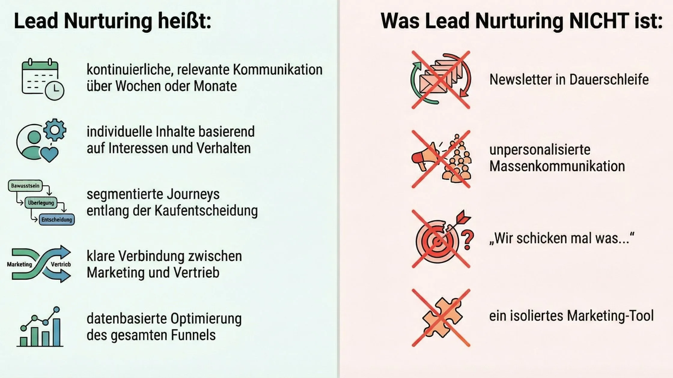 Infographic comparing lead nurturing: effective strategies on the left, ineffective practices on the right with red crosses. Text in German.
