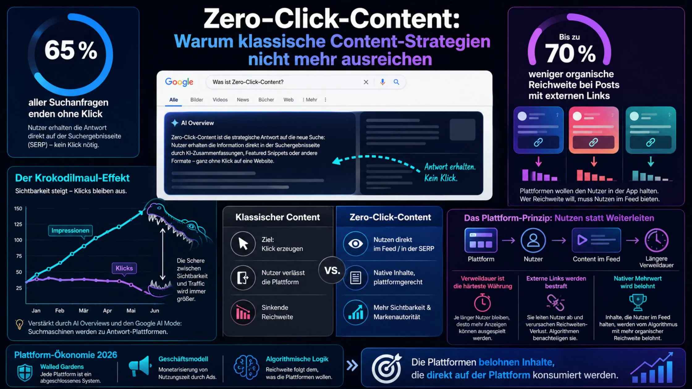 Infographic on "Zero-Click Content" in German, showing statistics, graphs, and comparisons between classic and zero-click content strategies.