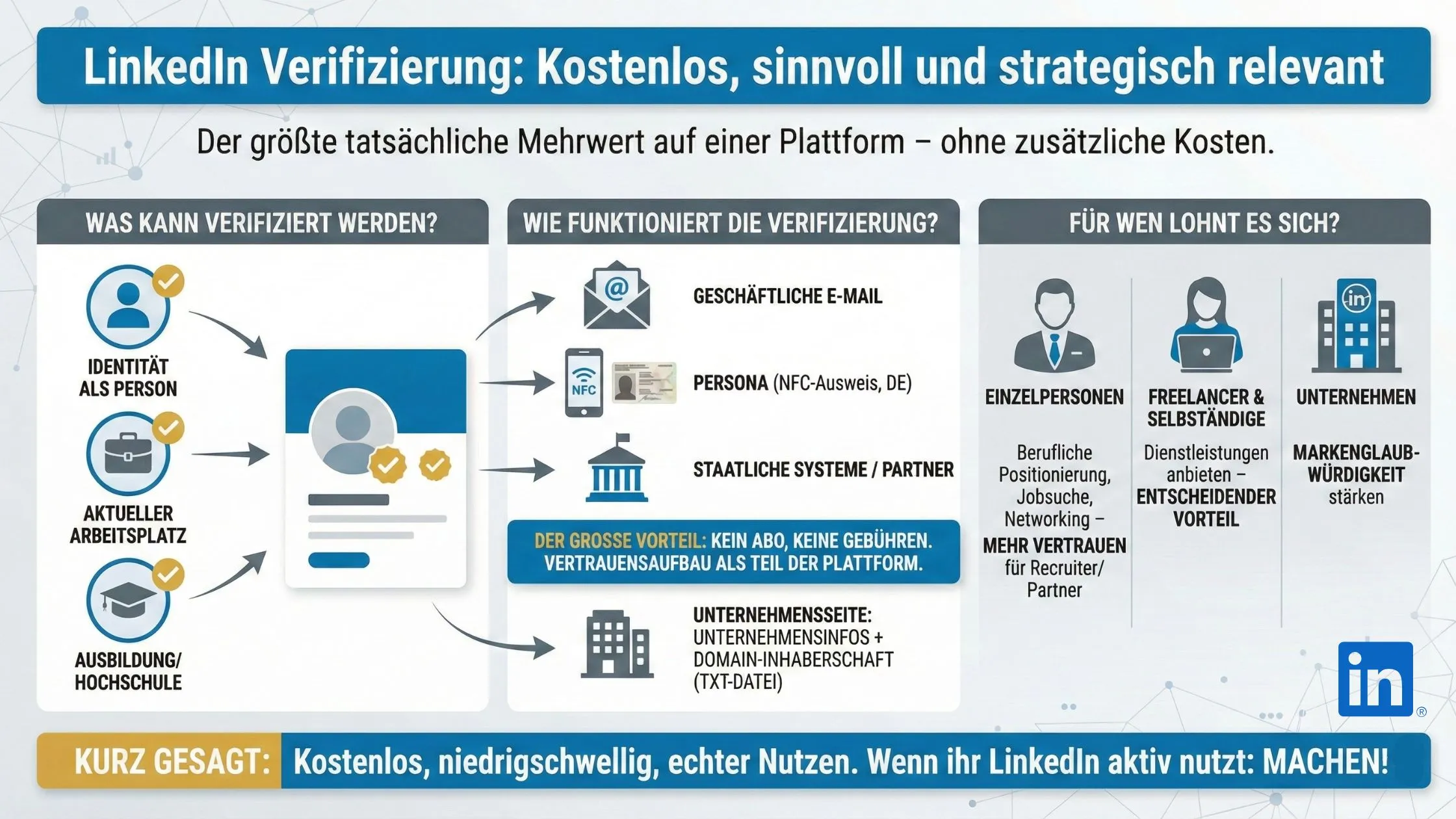 Infographic titled "LinkedIn Verification" in German, detailing how it works, what can be verified, and its benefits for users.