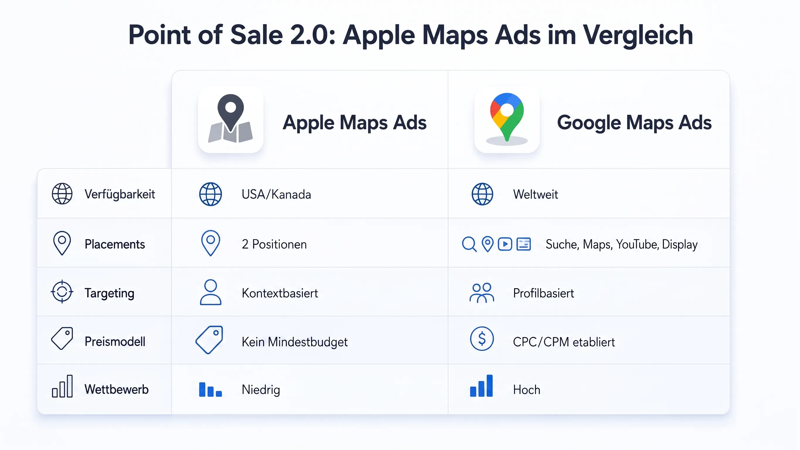 Comparison chart of Apple Maps Ads and Google Maps Ads in German, showcasing availability, placements, targeting, pricing model, and competition.
