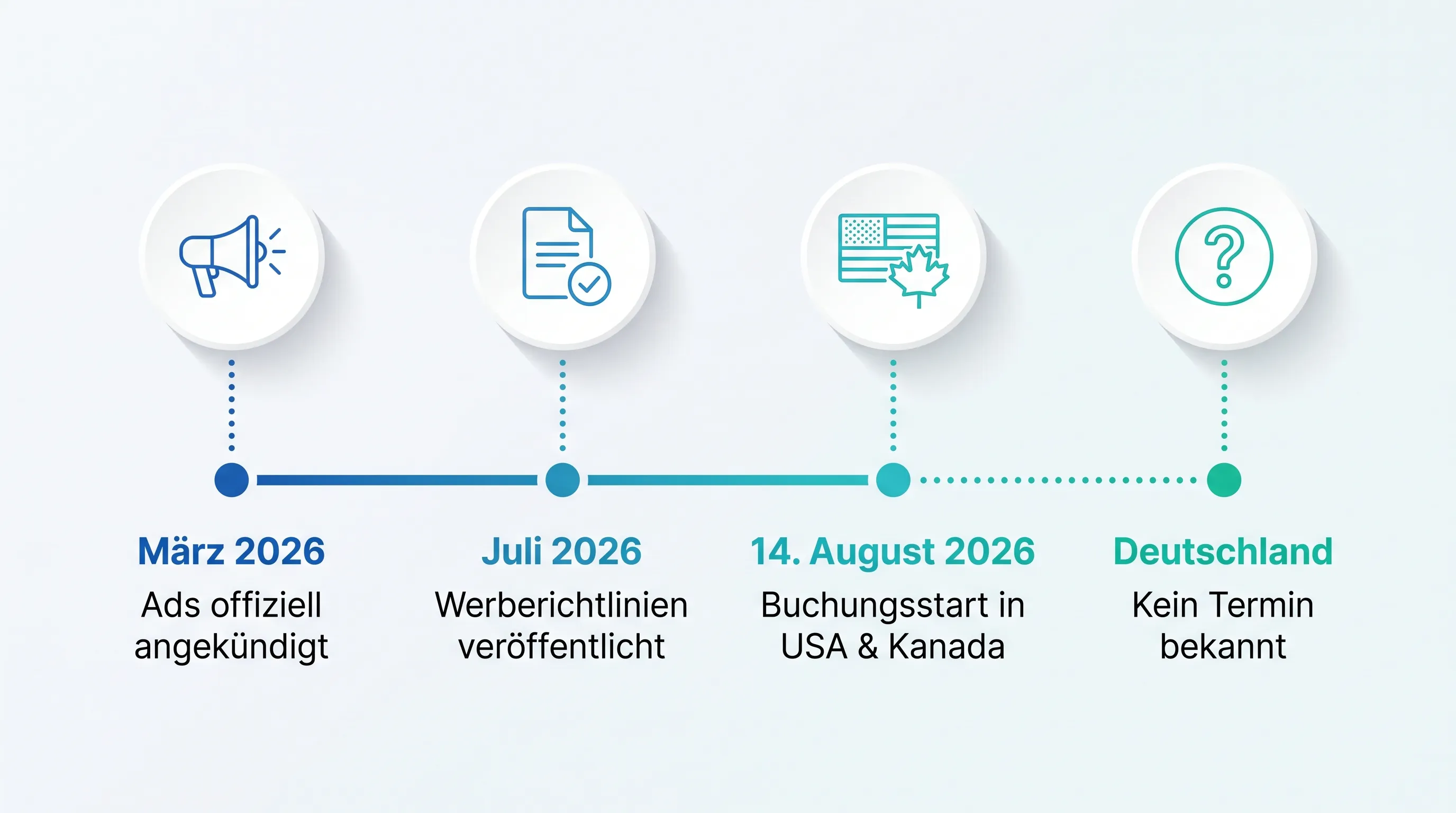 A timeline showing the rollout of ads starting March 2026, with guidelines in July, US launch in August, and no German date.