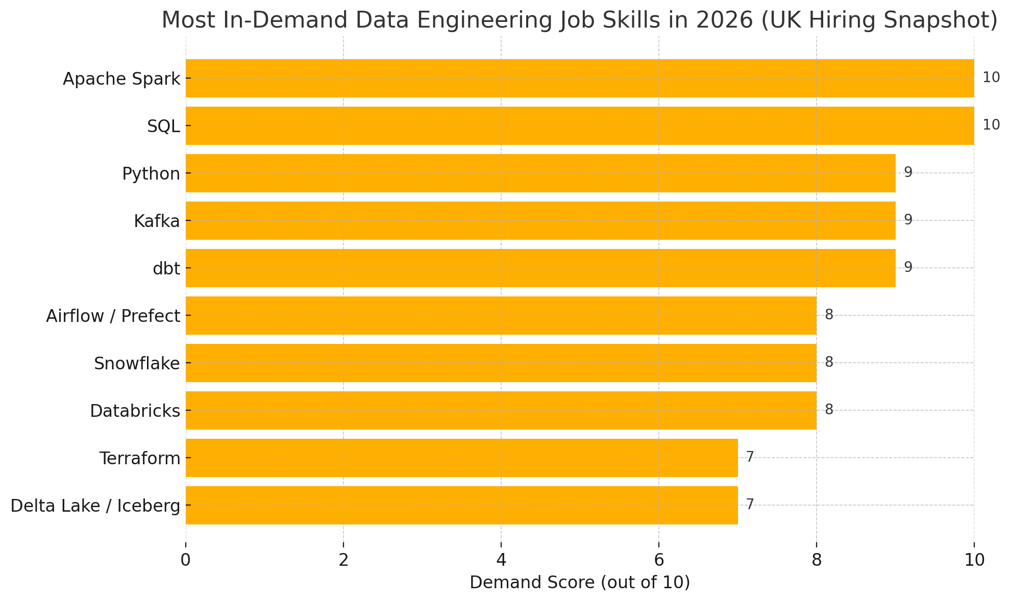 Most In-Demand Data Engineering Job Skills in 2026 (UK Hiring Snapshot Forecast) graph showing demand score and job titles