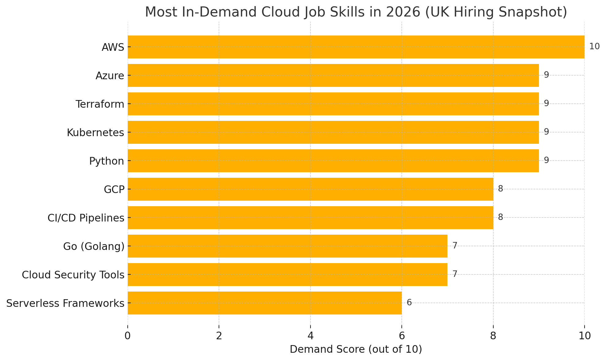 Most In-Demand Cloud Job Skills in 2026 (UK Hiring Snapshot Forecast) graph showing demand score and job titles