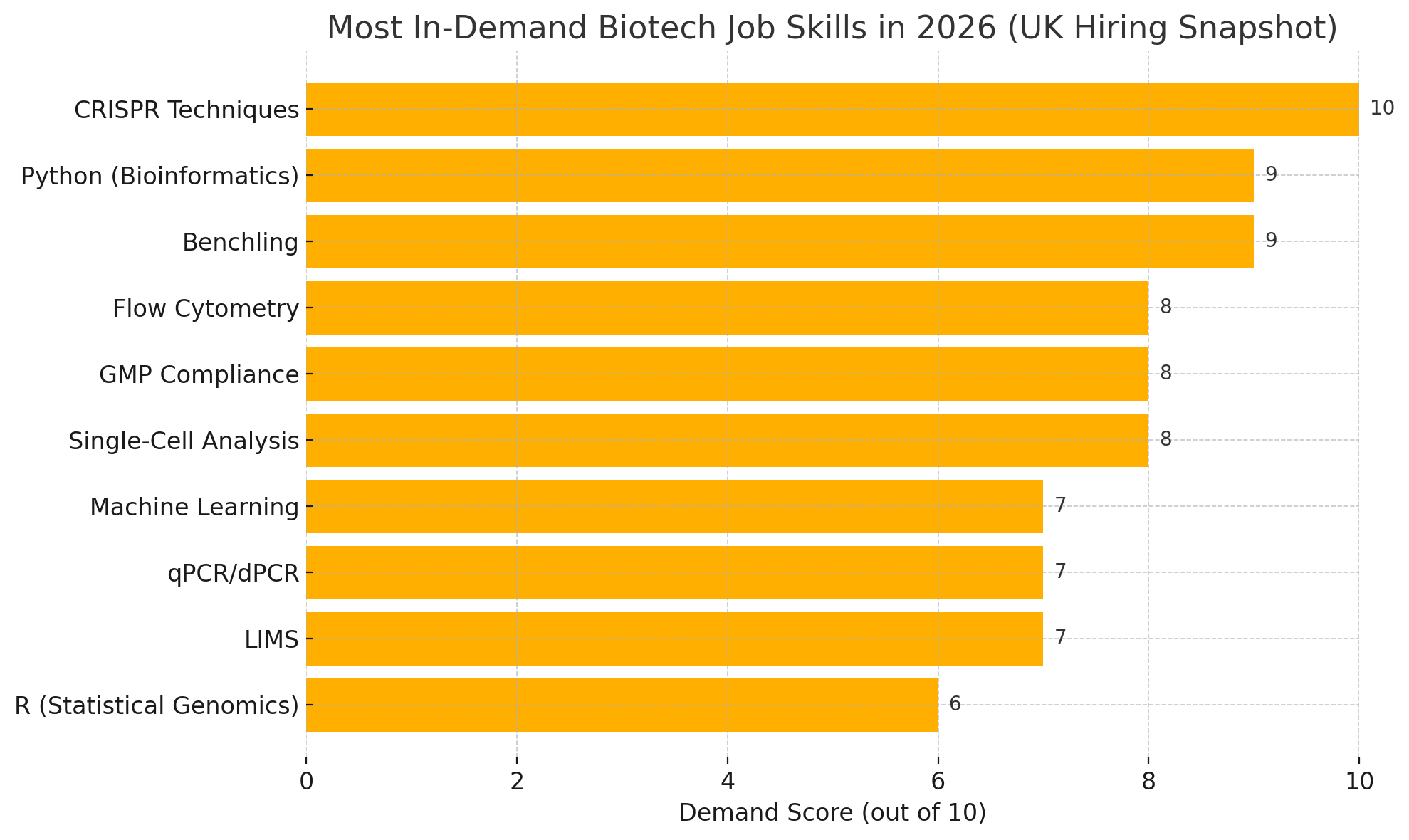 Most In-Demand Biotech Job Skills in 2026 (UK Hiring Snapshot Forecast) graph showing demand score and job titles