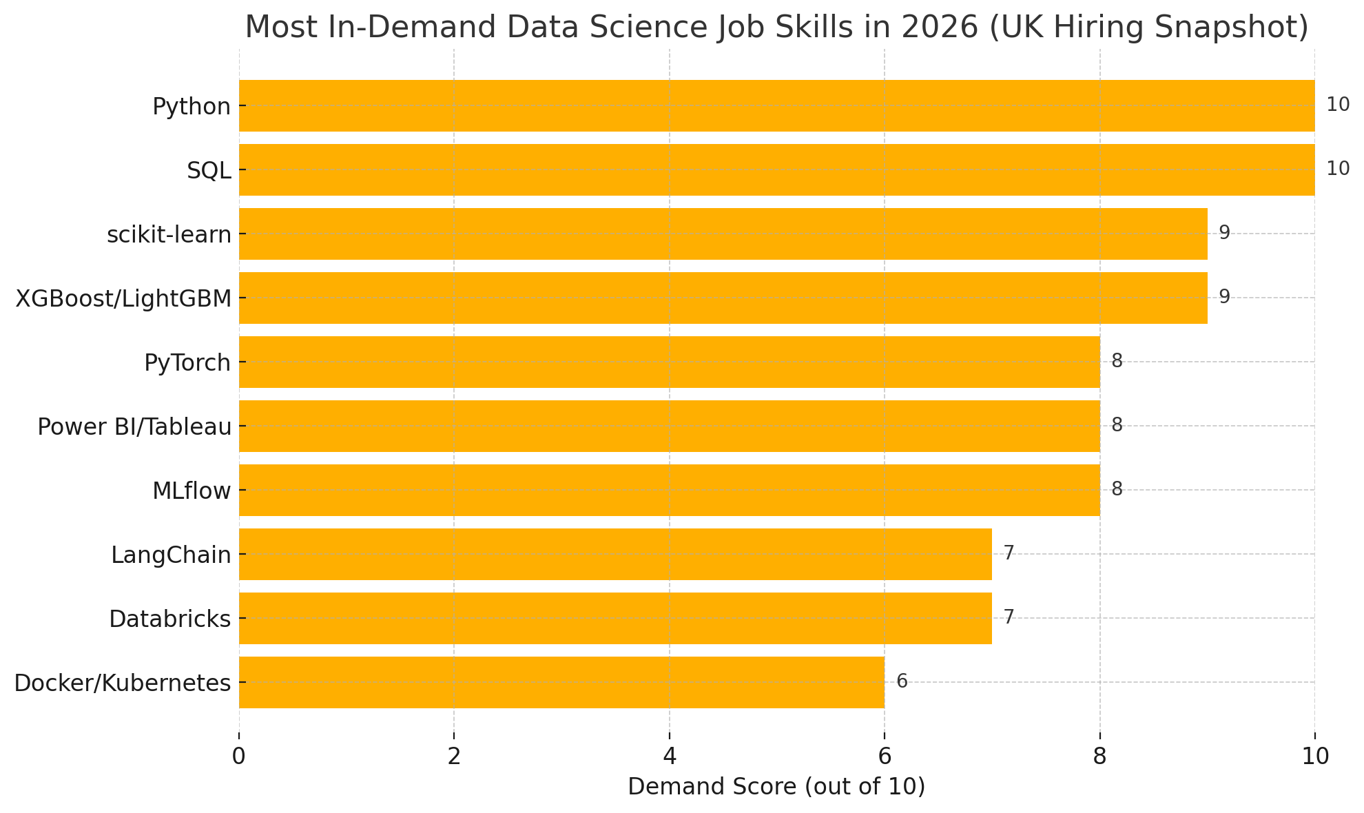 Most In-Demand Data Science Job Skills in 2026 (UK Hiring Snapshot) graph with demand score and job titles