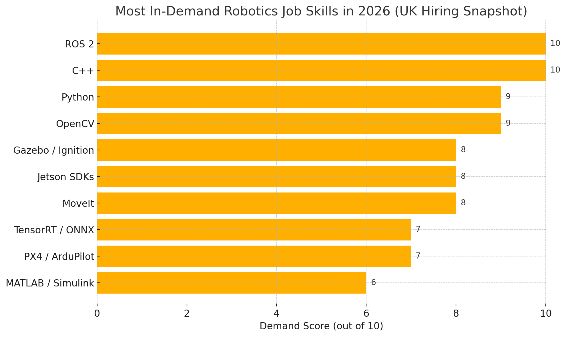Most In-Demand Robotics Job Skills in 2026 (UK Hiring Snapshot Forecast) Graph