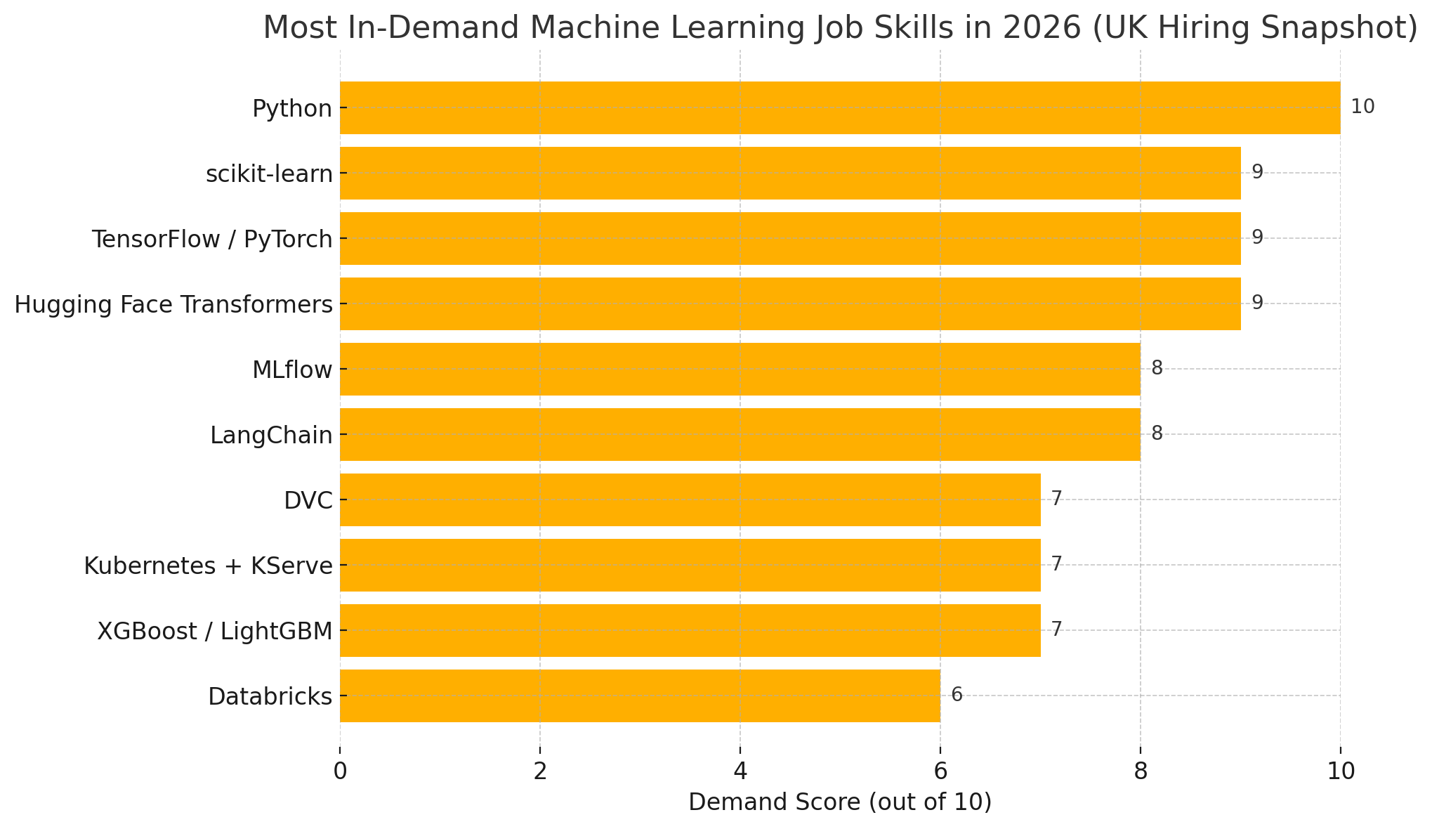 Most In-Demand ML Job Skills in 2026 (UK Hiring Snapshot Forecast) graph showing demand score and job titles