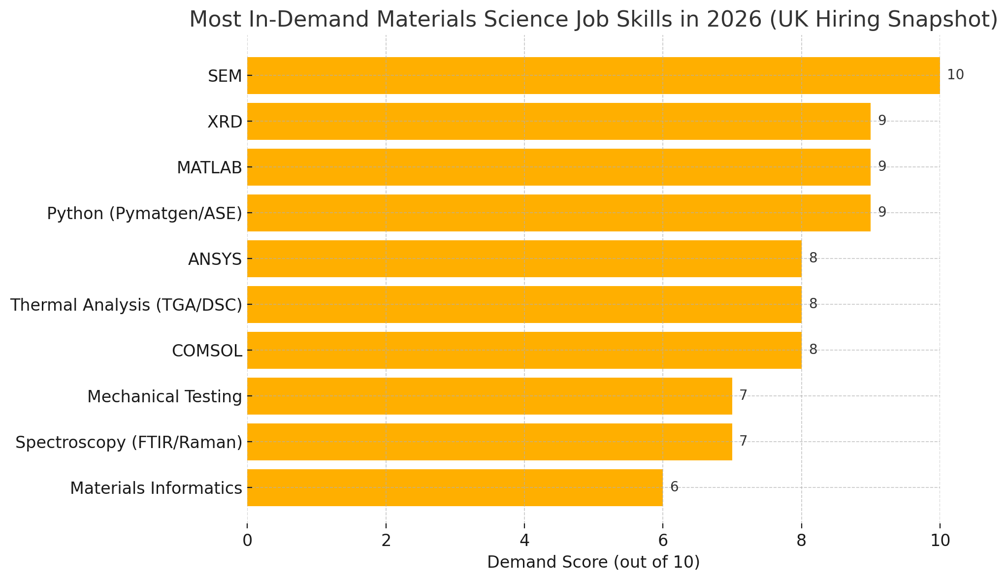 Most In-Demand Materials Science Job Skills in 2026 (UK Hiring Snapshot Forecast) graph with demand score and job titles