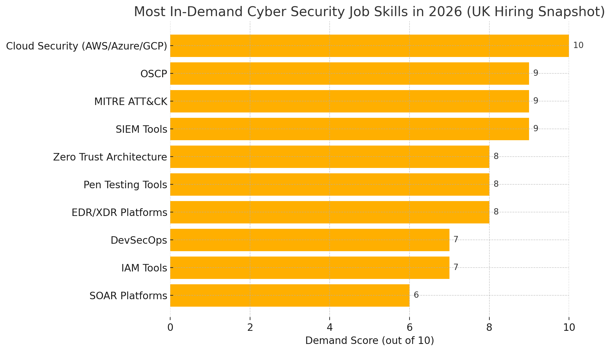 Most In-Demand Cyber Security Job Skills in 2026 (UK Hiring Snapshot Forecast) graph with demand score and job titles