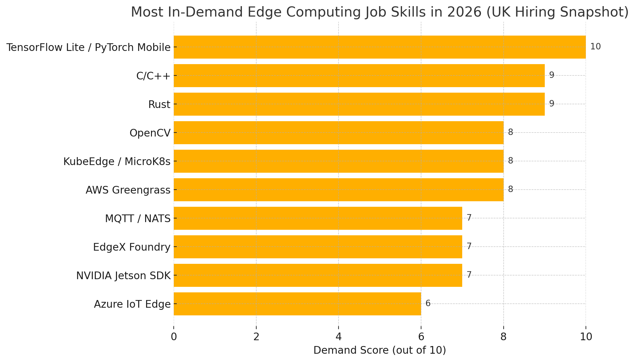 Most In-Demand Edge Computing Job Skills in 2026 (UK Hiring Snapshot Forecast) graph showing demand score and job titles