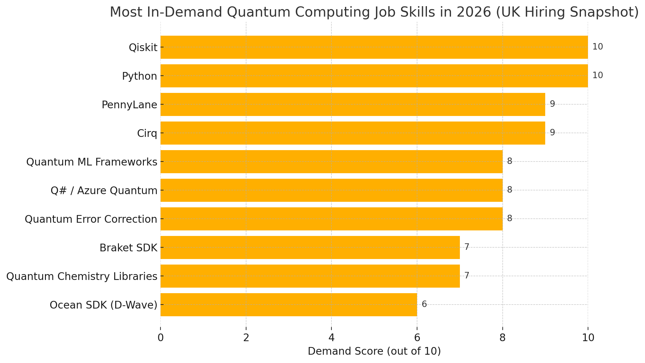 Most In-Demand Quantum Job Skills in 2026 (UK Hiring Snapshot) graph with demand score and job skills