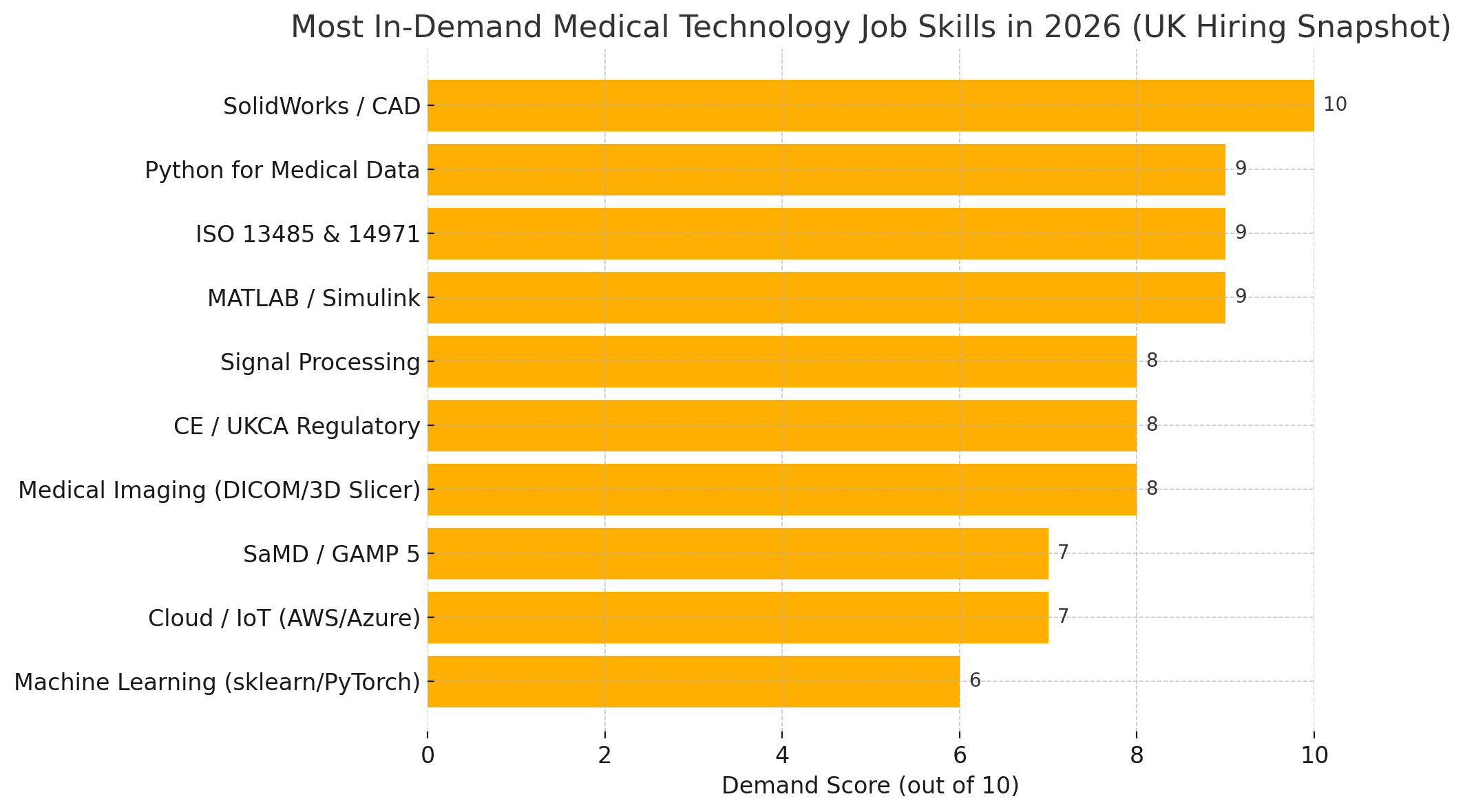 Most In-Demand Medical Technology Job Skills in 2026 (UK Hiring Snapshot Forecast) graph with demand score and job titles