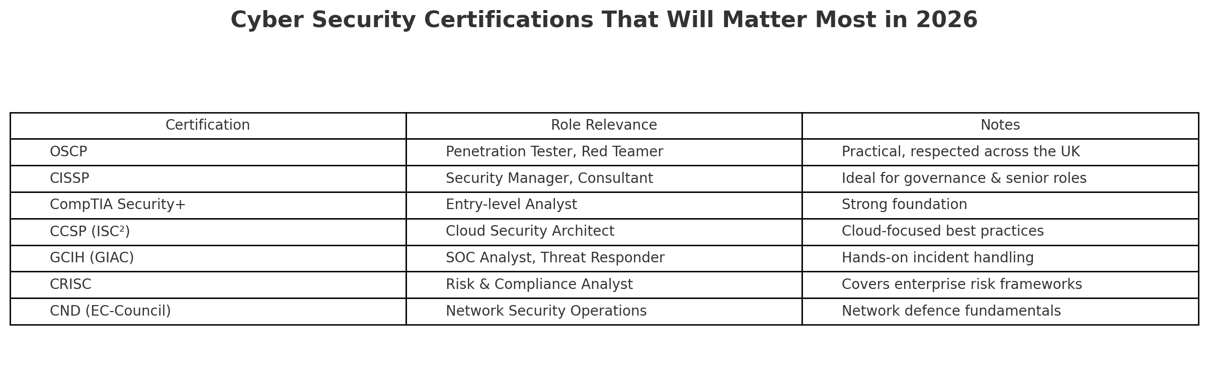 Cyber Security Certifications table