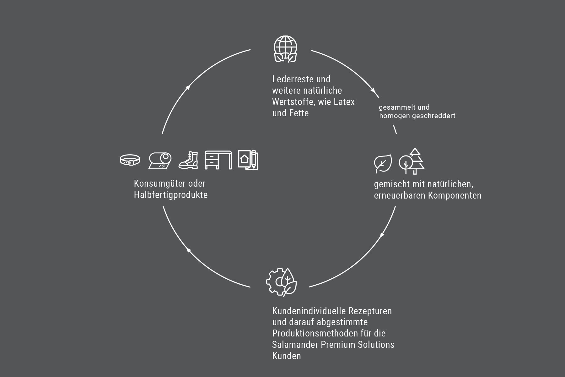 Kreisdiagramm, das den Produktionsprozess von Salamander Premium Solutions veranschaulicht und die Verwendung von natürlichen Materialien, erneuerbaren Komponenten und kundenspezifischen Rezepturen hervorhebt.