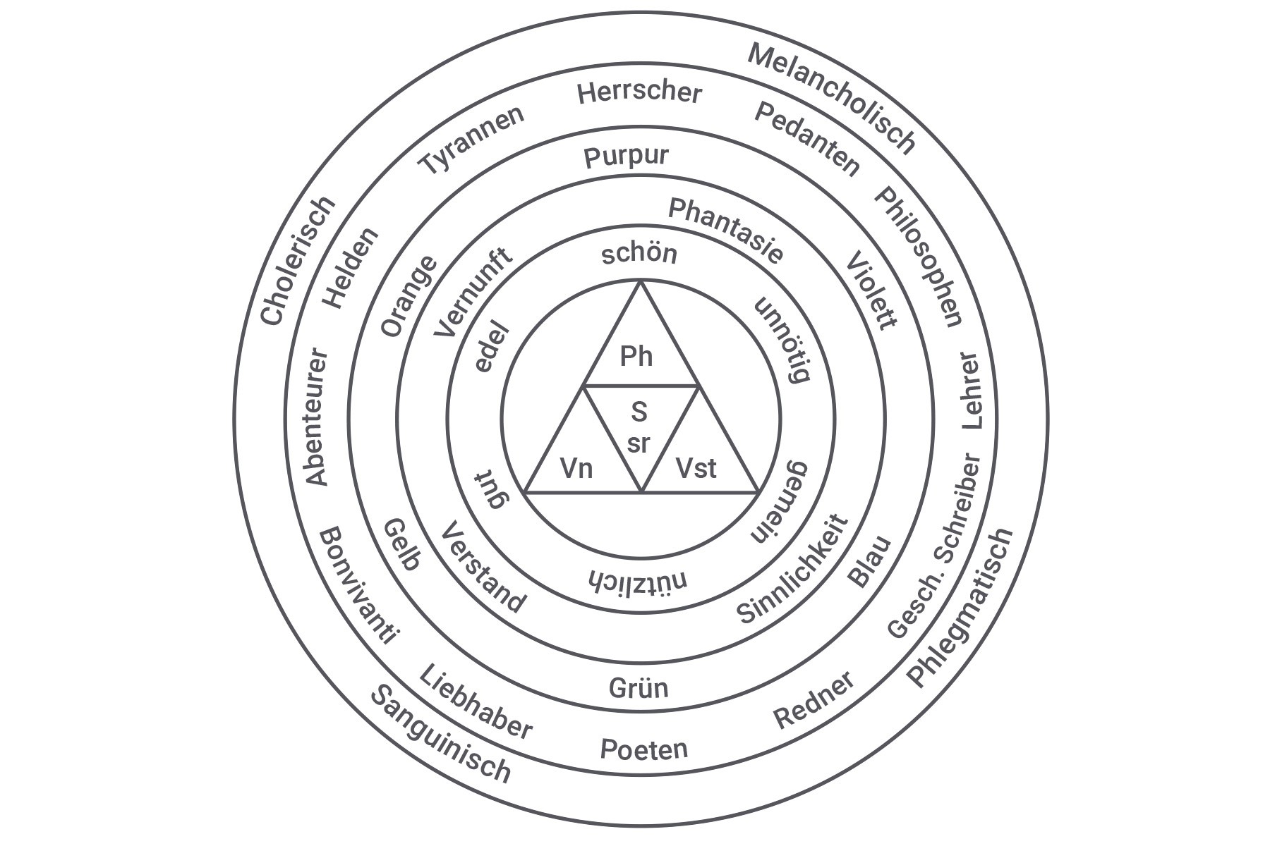 Kreisdiagramm mit konzentrischen Kreisen, jeweils mit verschiedenen Farben und entsprechenden Persönlichkeitsmerkmalen beschriftet, zentriert um ein Dreieck mit den Buchstaben Ph, S und V.