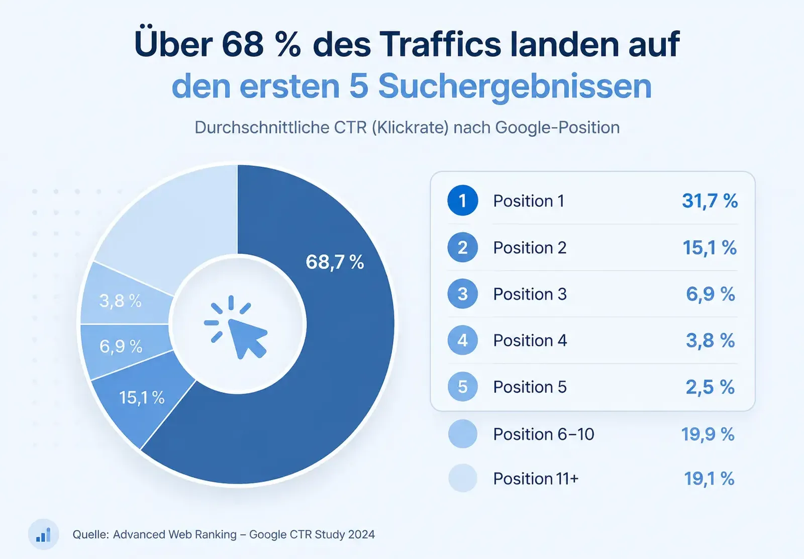 Traffic von Google
