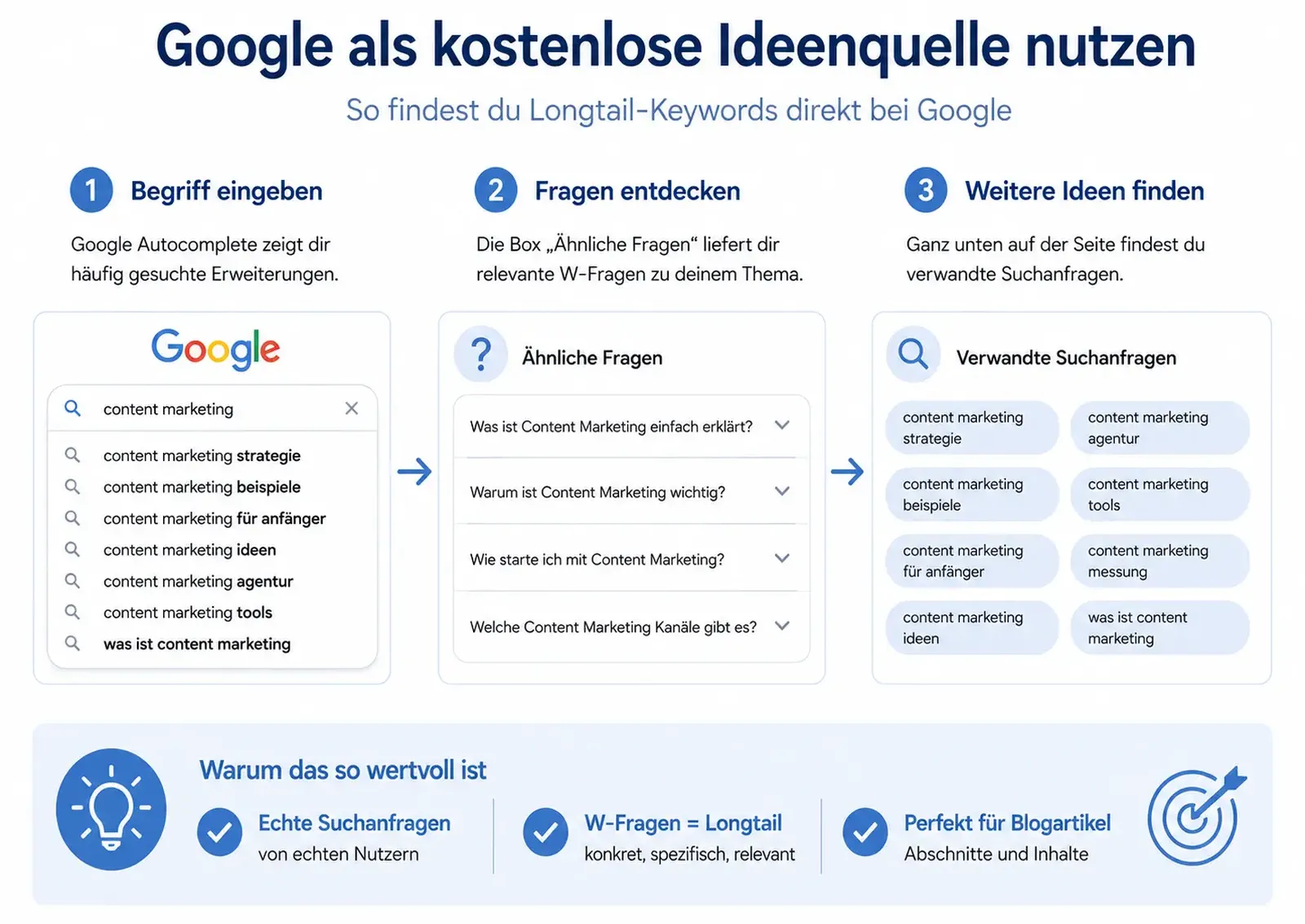 Longtail Keywords finden