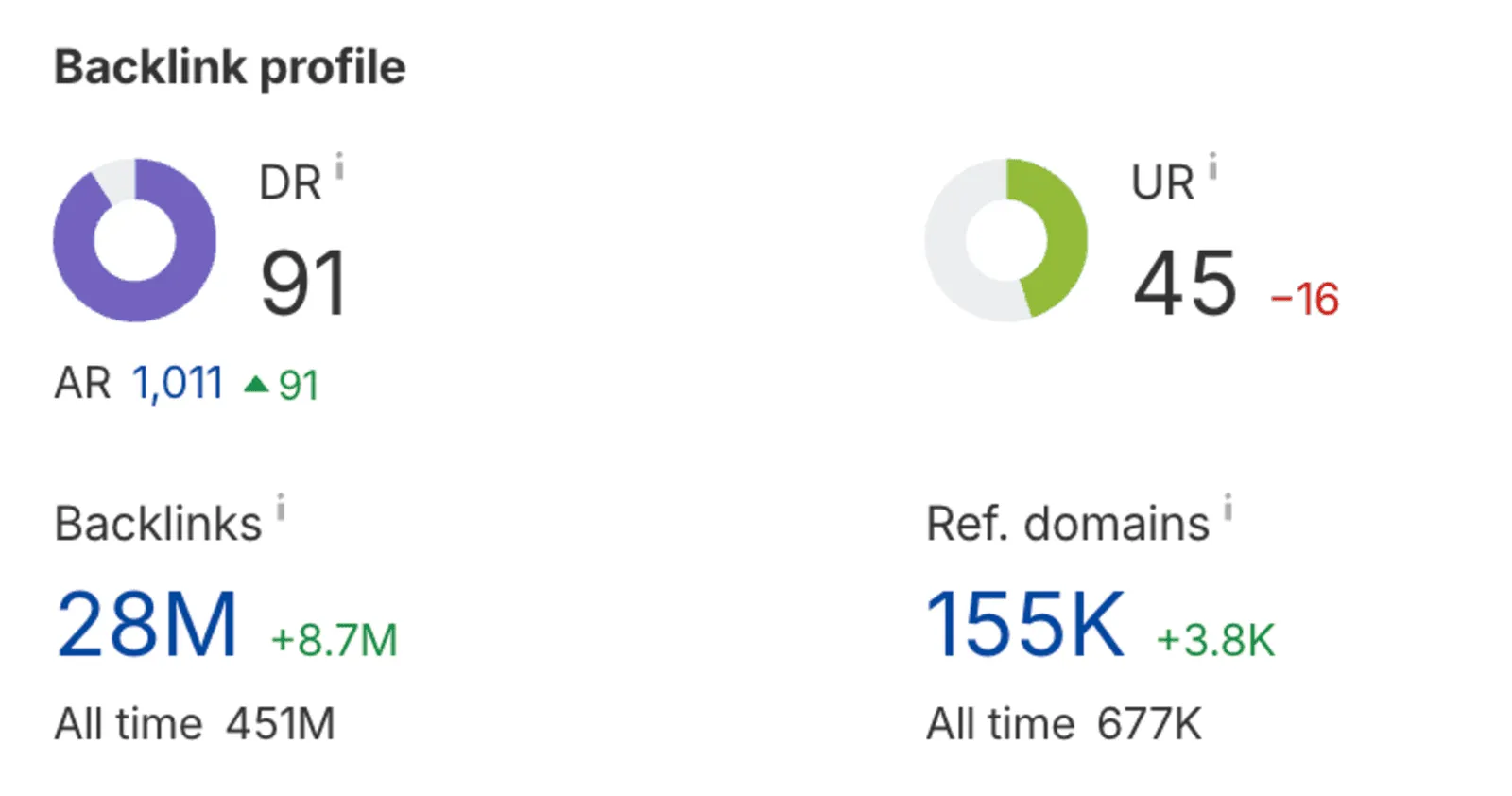 Autorität und Backlink Profil