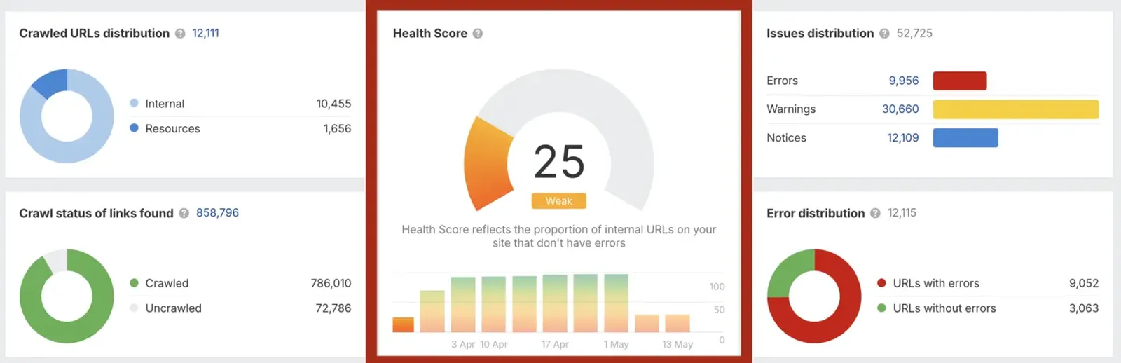Health Score