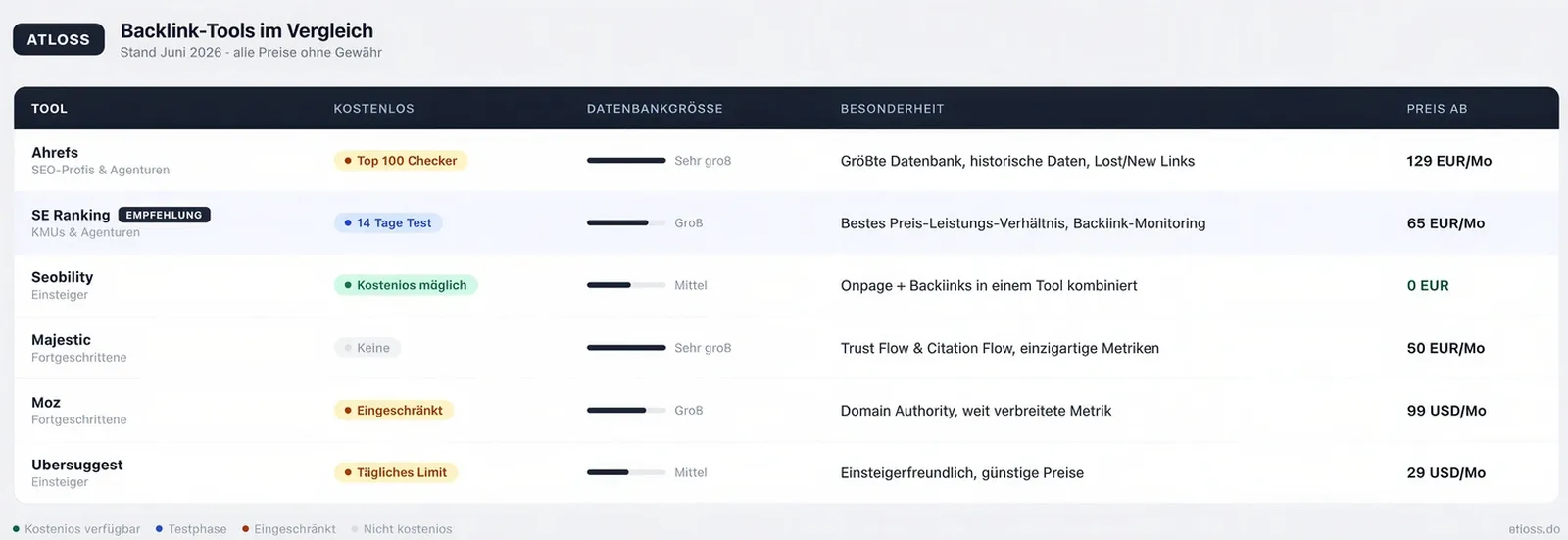 Backlink Tools im Vergleich