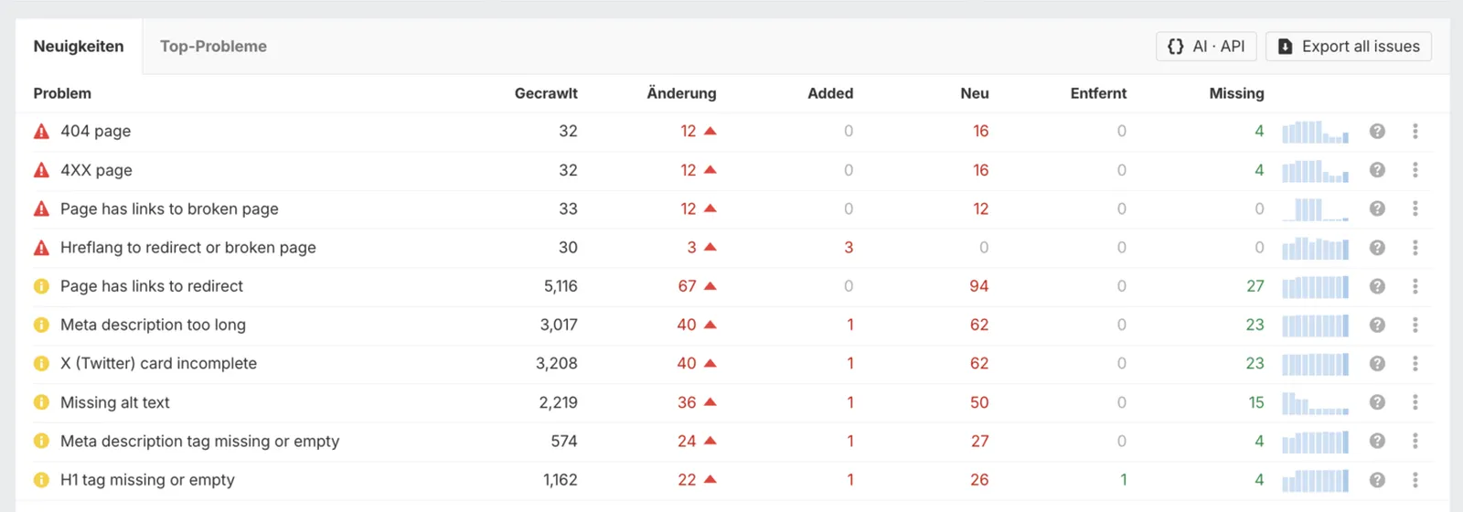 Gesundheitszustand