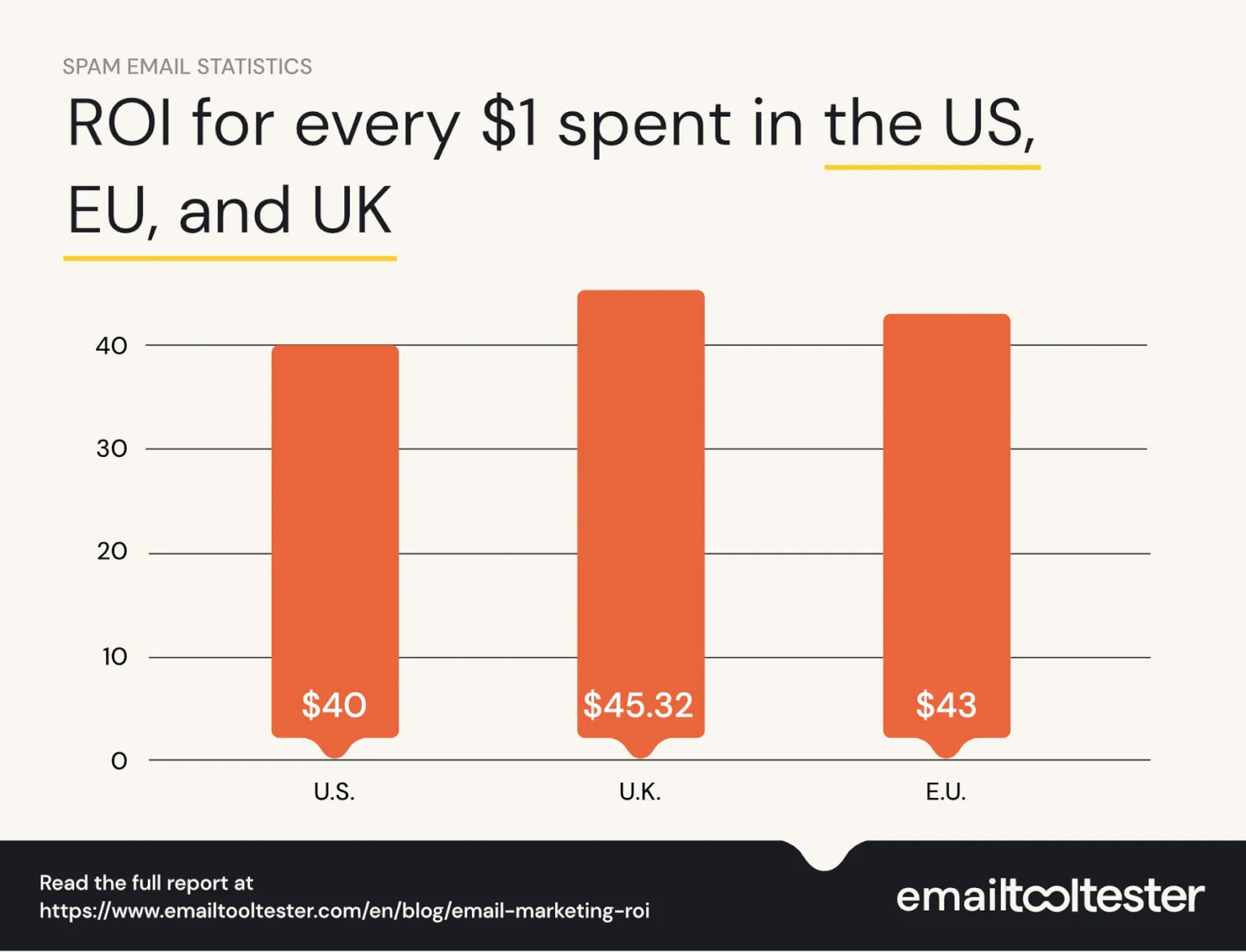 E-Mail ROI