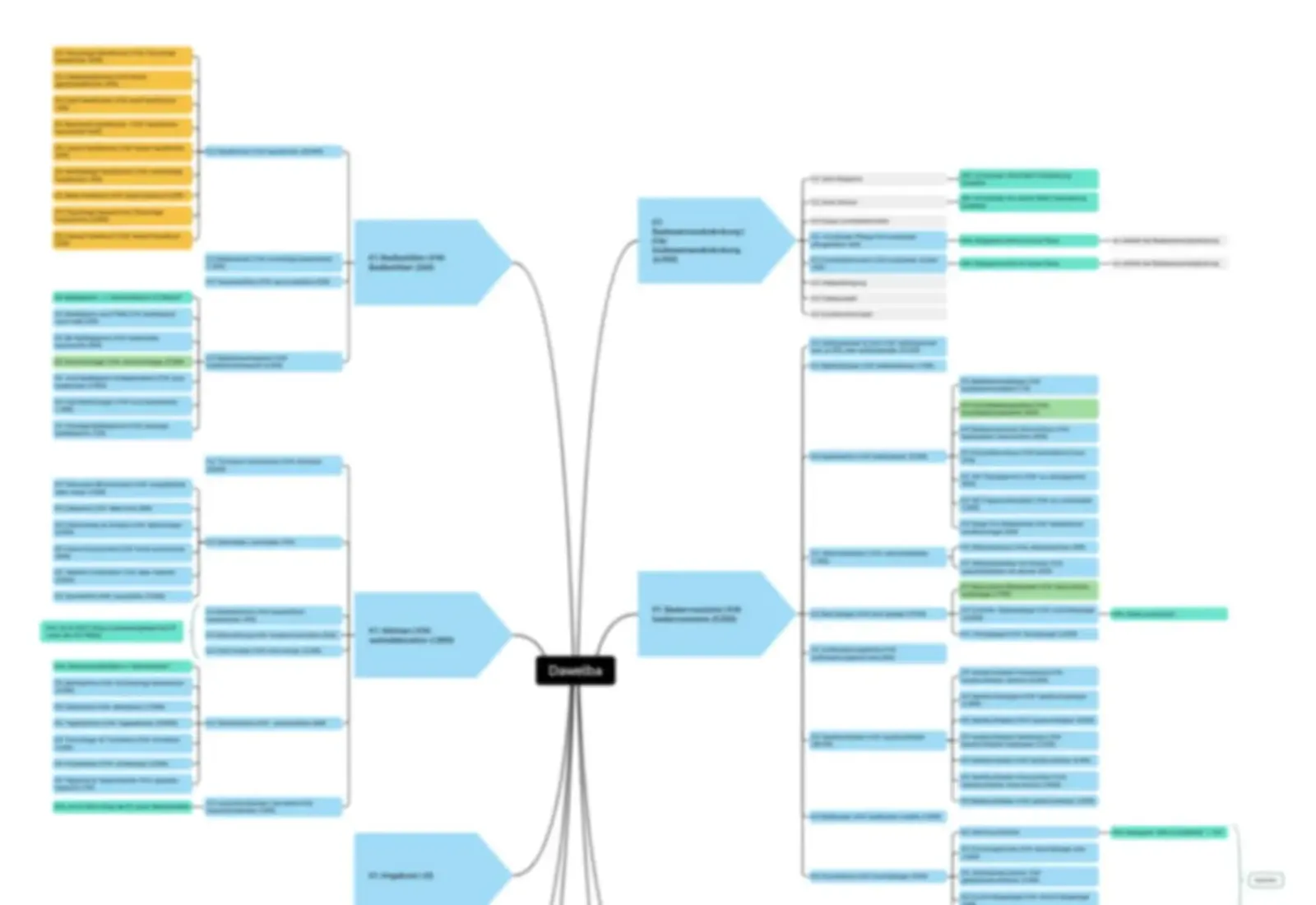 Zensierte Strategie-Mindmap von Dawelba