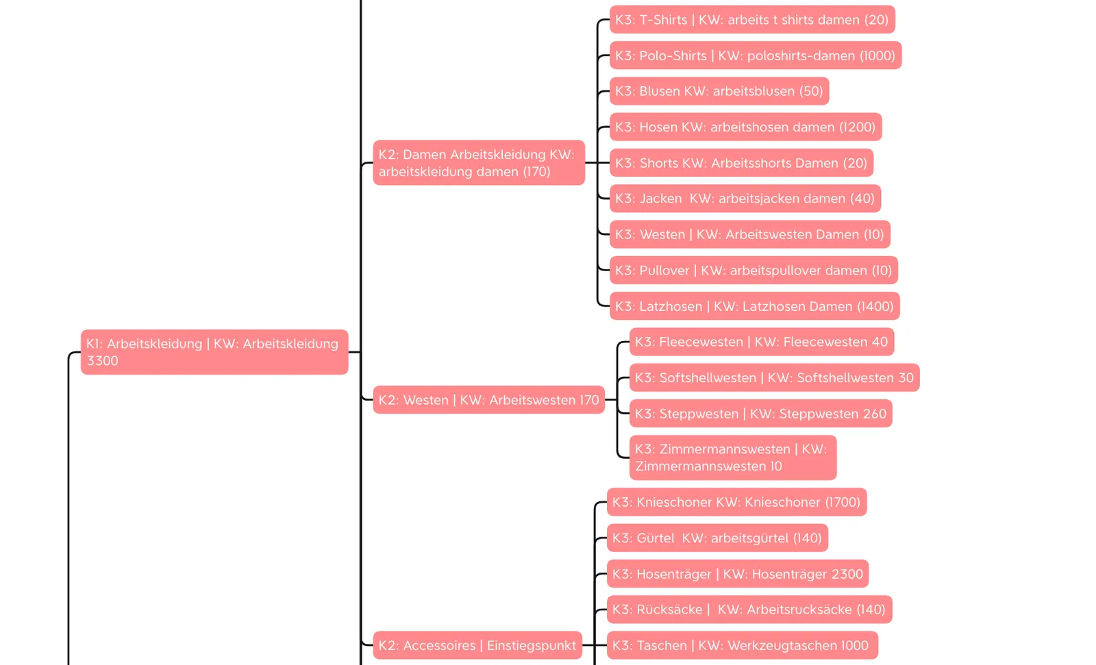 Mindmap - Safe-T
