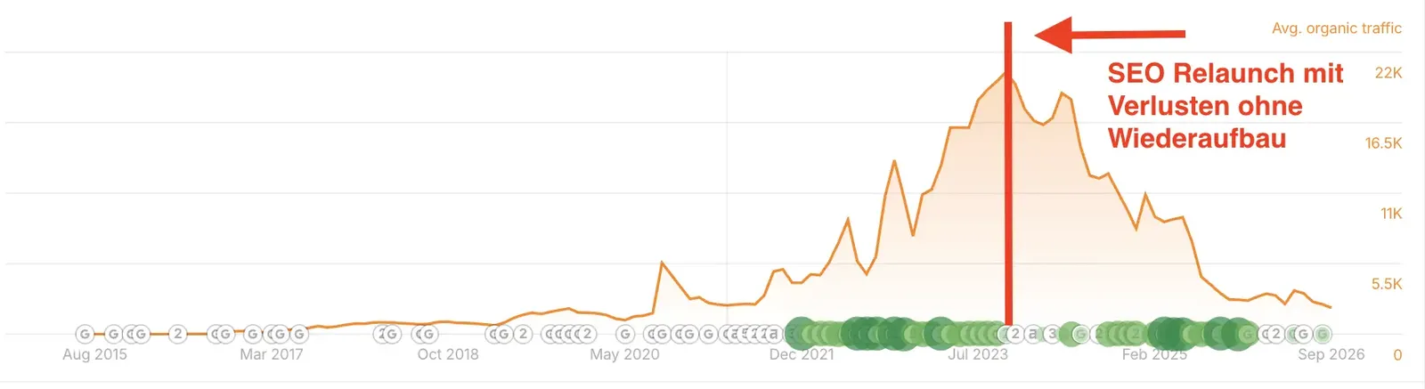 SEO Relaunch Verluste