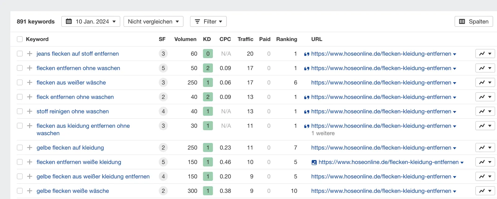 Flecken aus Kleidung Keywords - HoseOnline