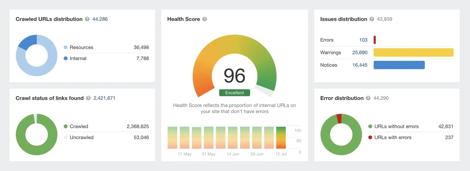 Ergebnis des internen Health Score Crawl direkt nach der Migration