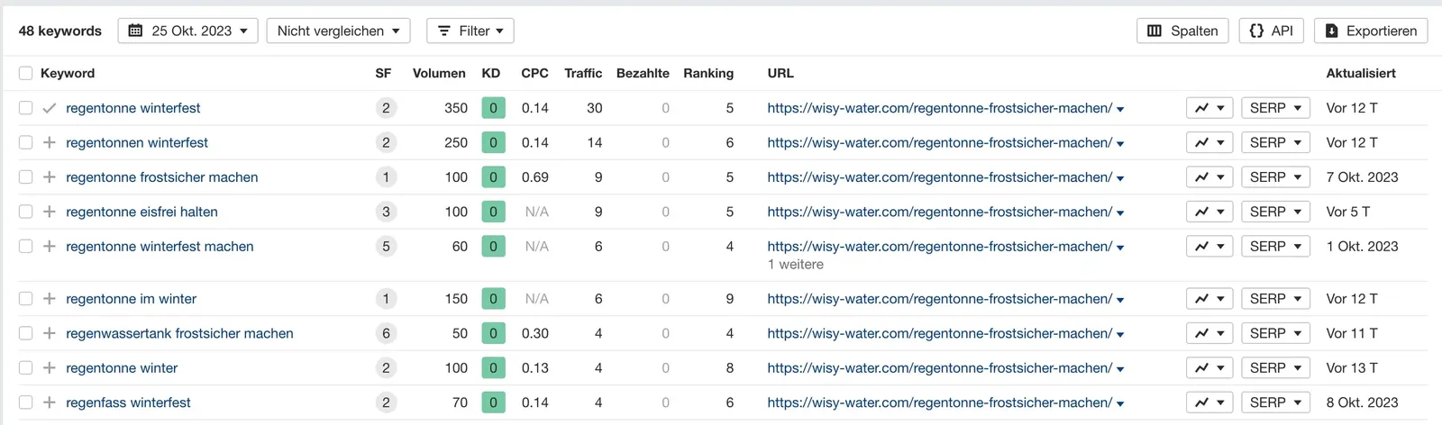 Blogartikel Rankings - WISY AG