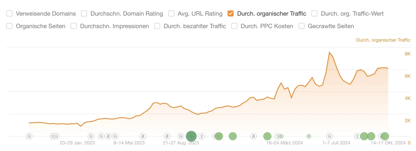 Auszug aus dem SEO-Tool "Ahrefs"