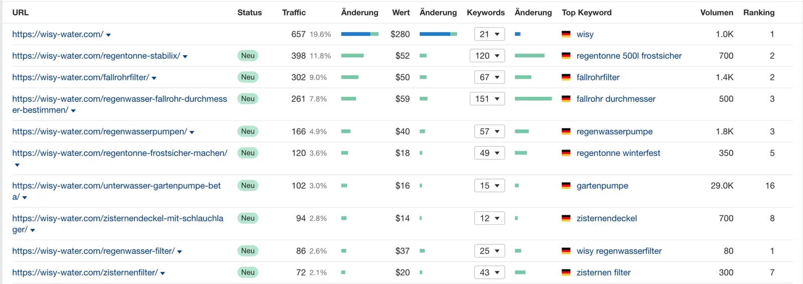 Neue Keyword Indexierungen - WISY AG