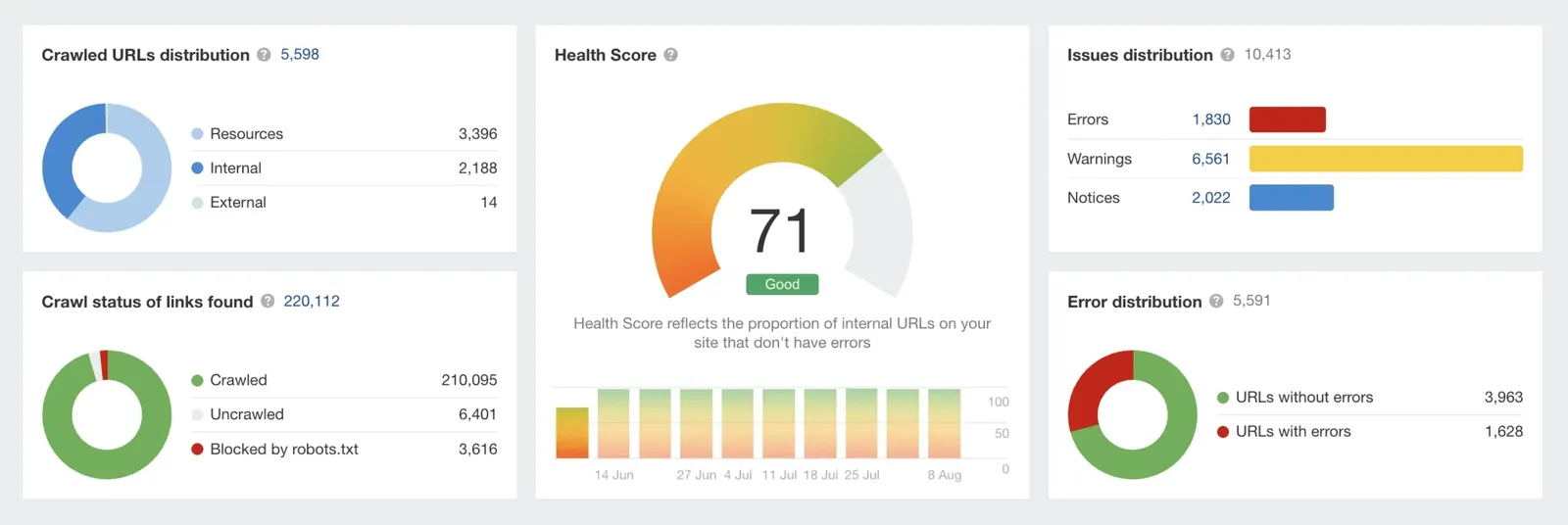 Health Score vor der Migration
