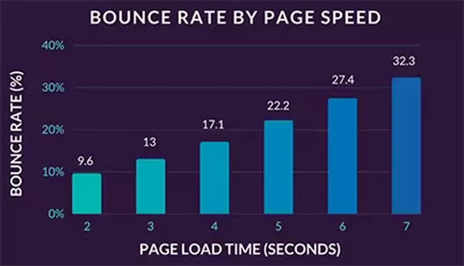 Bounce Rate durch schlechten PageSpeed
