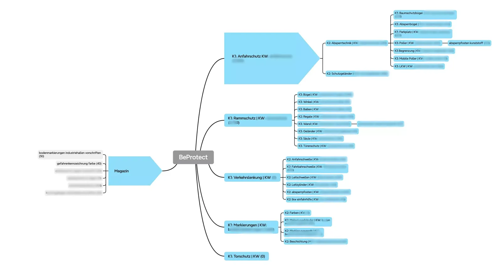 Keyword Mindmap