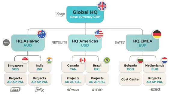 International organisational structure of a VOGSY customer