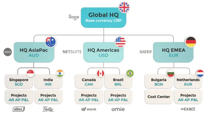 International organisational structure of a VOGSY customer