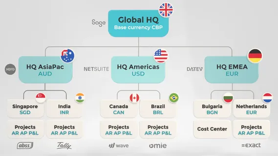 International organisational structure of a VOGSY customer