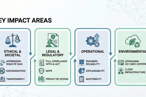 VOGSY AI Impact assesment Key Impact Areas