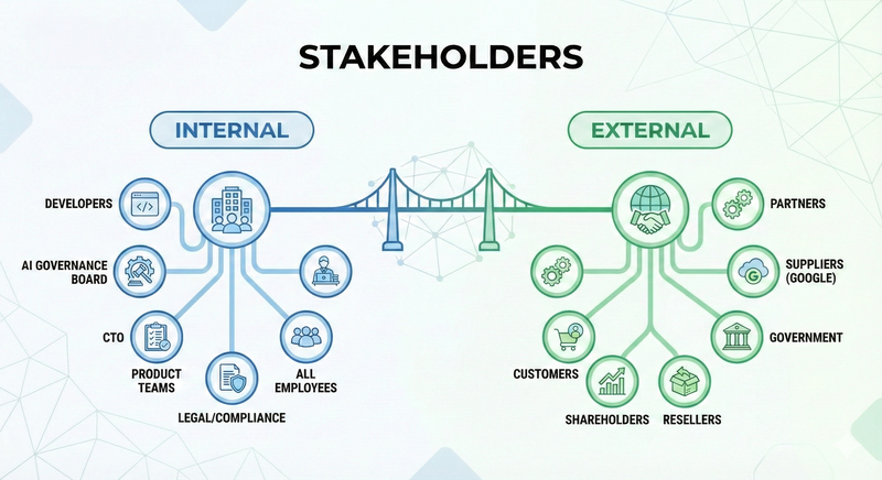 VOGSY ISO 42001 Stakeholders