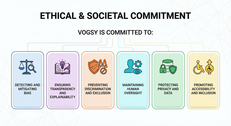 VOGSY AI Impact assesment Commitment